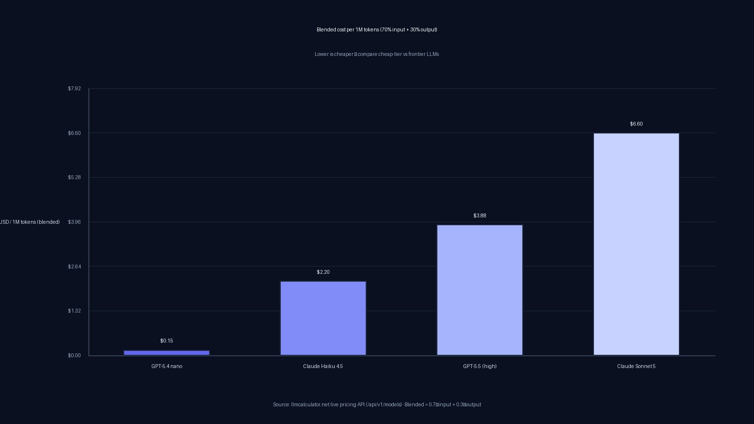 Blended cost per 1M tokens for GPT-5.4 nano, Claude Haiku 4.5, GPT-5.5 (high) and Claude Sonnet 5, using a 70% input / 30% output weighting