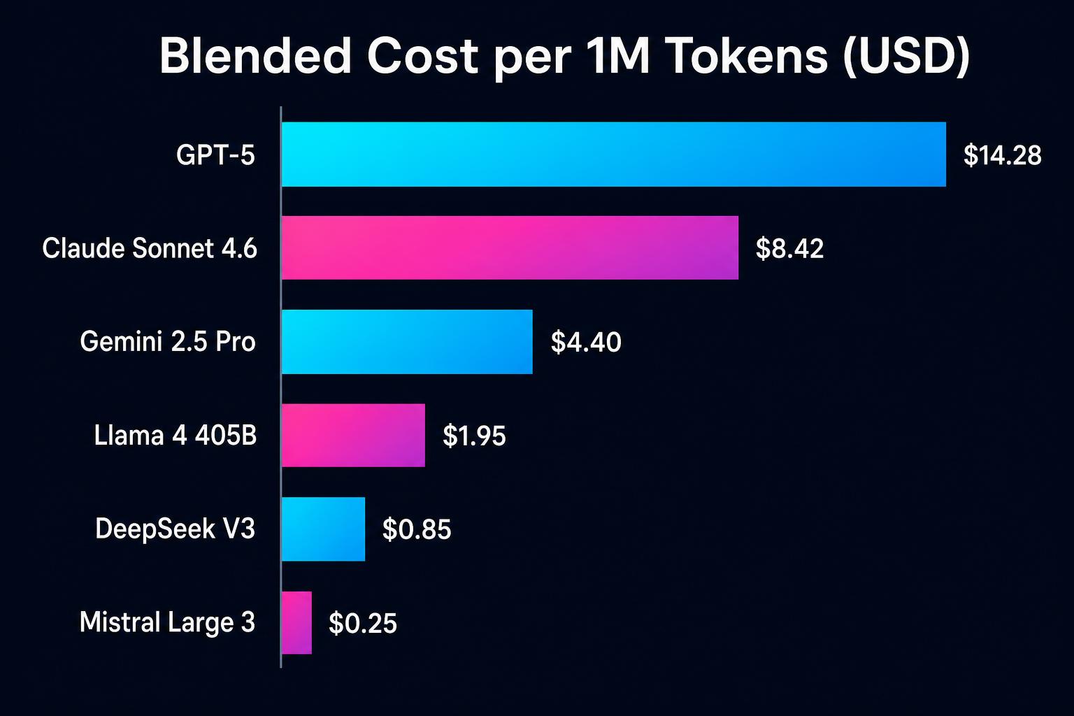Blended cost per 1M tokens across frontier LLMs in 2026